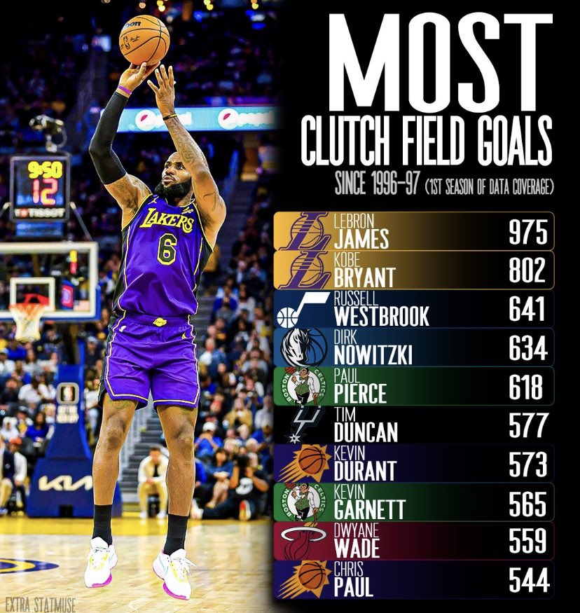 LBJsBest's tweet image. “LeBron isn’t clutch” 👑