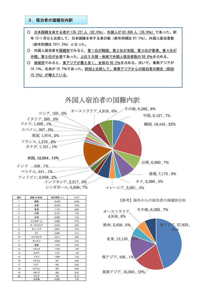 Doctor_Minpaku's tweet photo. 民泊制度ポータルサイトより

全国の住宅宿泊事業（民泊）の

宿泊実績（令和４年１２月～令和５年１月分）が

発表されましたので、お知らせします。

https://t.co/SaEes0U7Gm

#minpaku #民泊 #宿泊実績 #全国 https://t.co/GU66wgB0er