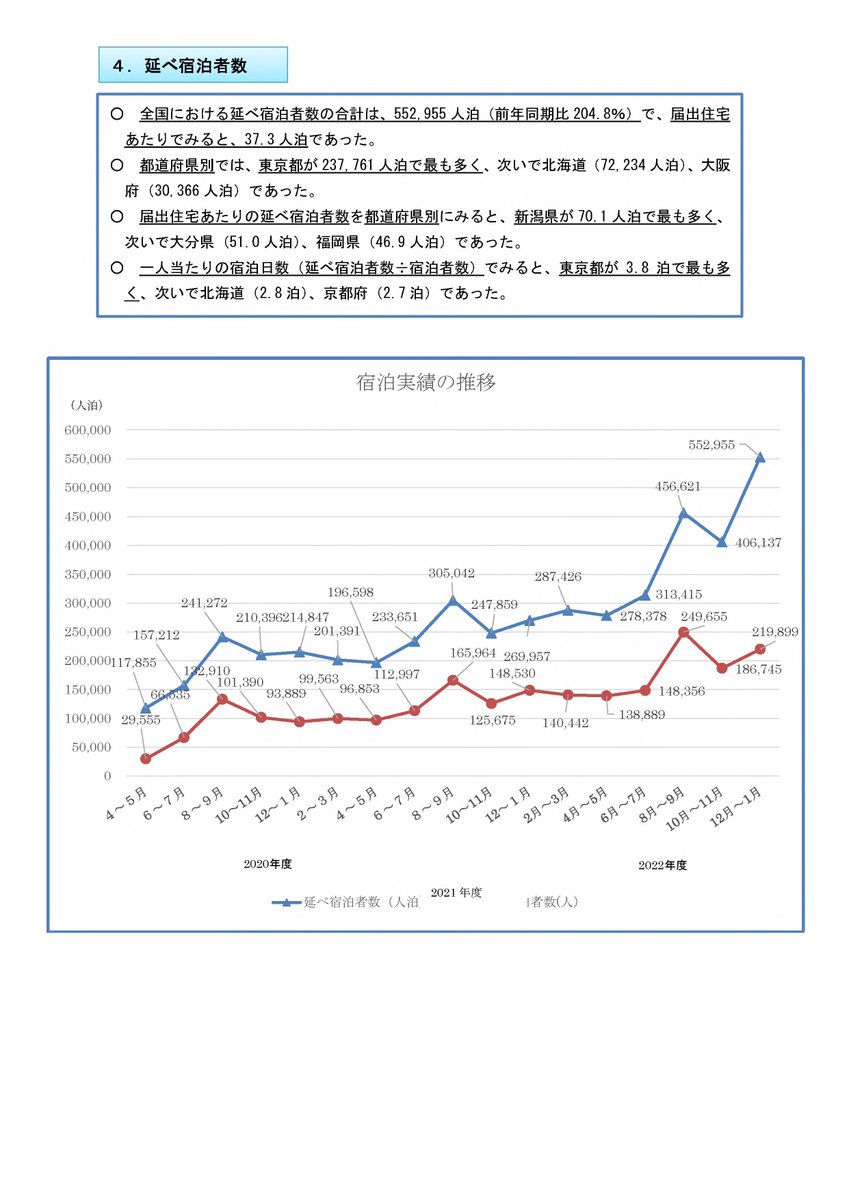 Doctor_Minpaku's tweet photo. 民泊制度ポータルサイトより

全国の住宅宿泊事業（民泊）の

宿泊実績（令和４年１２月～令和５年１月分）が

発表されましたので、お知らせします。

https://t.co/SaEes0U7Gm

#minpaku #民泊 #宿泊実績 #全国 https://t.co/GU66wgB0er