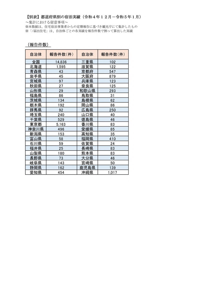 Doctor_Minpaku's tweet photo. 民泊制度ポータルサイトより

全国の住宅宿泊事業（民泊）の

宿泊実績（令和４年１２月～令和５年１月分）が

発表されましたので、お知らせします。

https://t.co/SaEes0U7Gm

#minpaku #民泊 #宿泊実績 #全国 https://t.co/GU66wgB0er