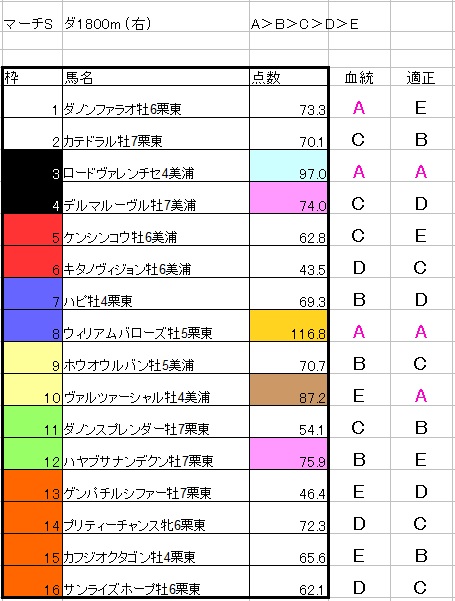 #マーチステークス 
◎ウィリアムバローズ　🥈
○ロードヴァレンチ　４着
▲ヴァルツァーシャル　１６着
☆デルマルーヴル　１５着
☆ハヤブサナンデクン　🥇
３着がマジで当てれない！😢ウィリアムバローズは固いと思ったけど２着だったか・・・ただ２頭が殿着順なのは・・・
