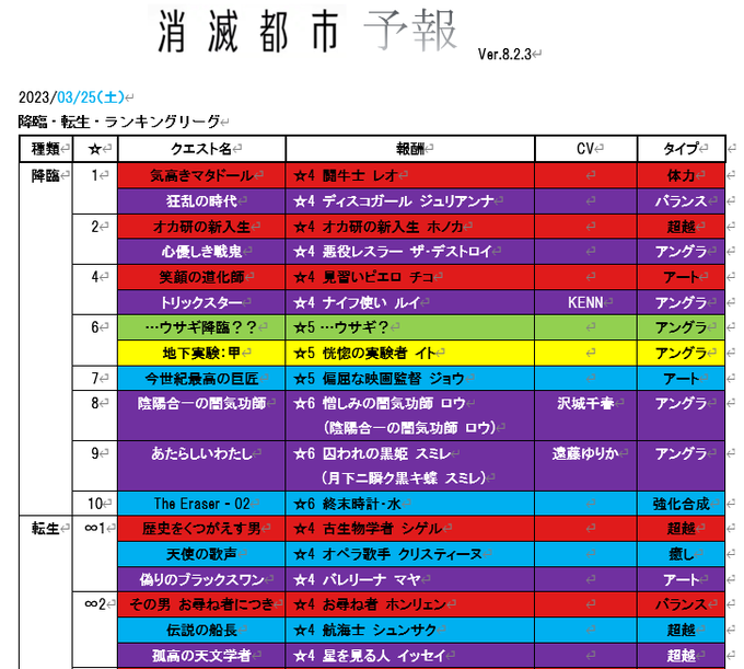 2023年03月25日の予報です（どこか抜けてたらすみません）#消滅都市#消滅都市予報#消滅都市リサーチャー 