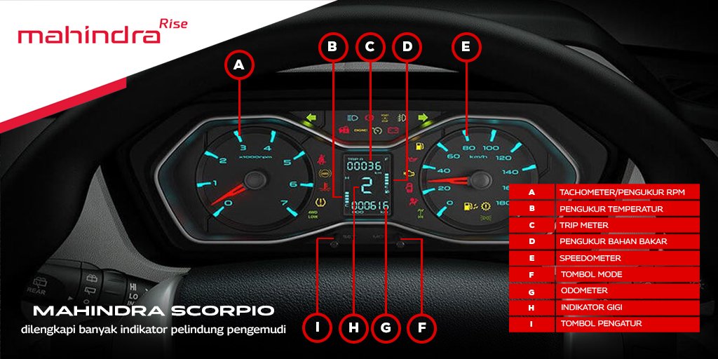 Mahindra_id's tweet photo. #MahindraScorpio percaya bahwa semakin banyak informasi yang didapatkan oleh pengemudi bisa bikin proses berkendara jadi makin aman dan nyaman. Mulai dari indikator ban kurang tekanan, sistem ABS yang terganggu hingga lampu peringatan airbag, tersedia. Lengkap! https://t.co/JroajK9lea