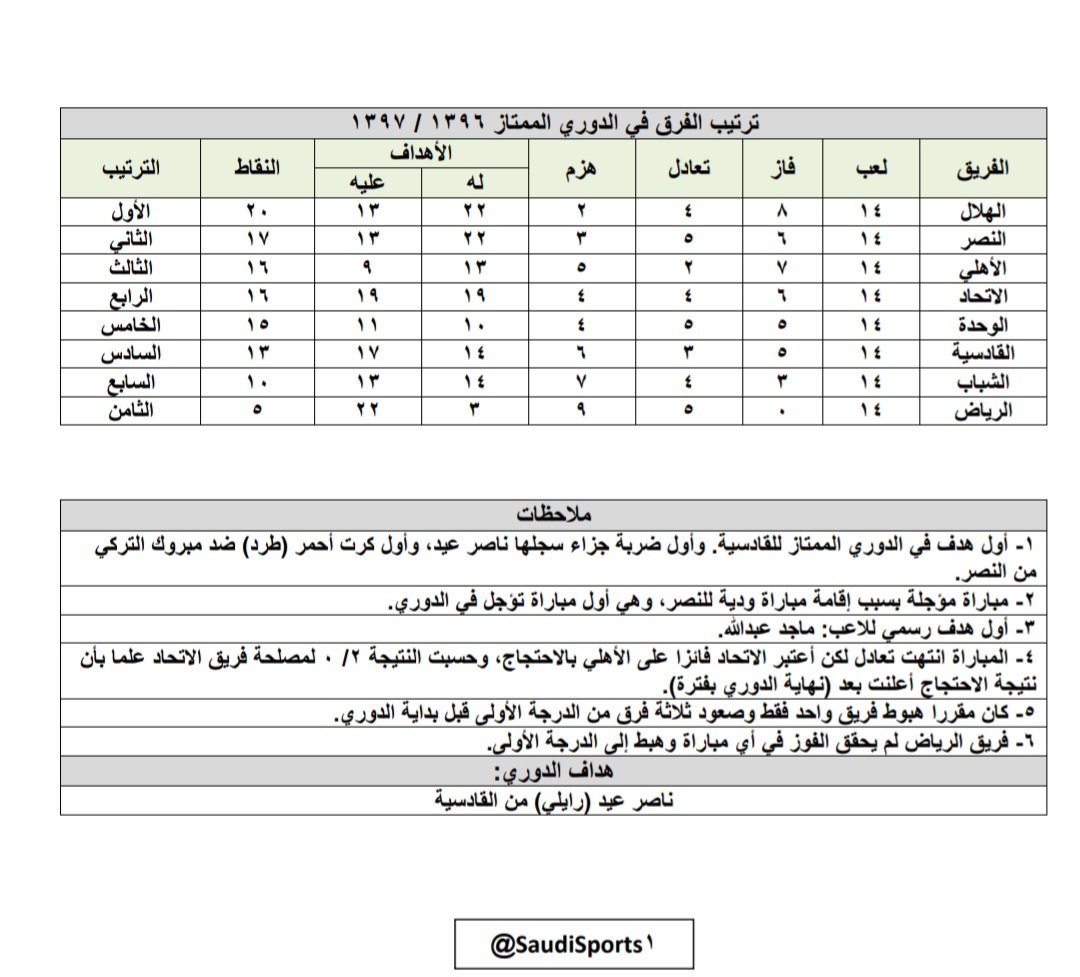 alknany_yd's tweet photo. @abusultan721 @hlaal56 @wadizim @Alhilal_FC @a_foudah @abdul_sulaimy @aajeari @bo_m7md68 @bramze1 @AlGhannam999 @ghannam6009 @alommaarr @bolt3456 @Khalid_Odan @msjadid @kw4488 @haldosary جدول اول دوري أقيم في المملكة العربية السعودية بنظام الذهاب والاياب 
والهبوط والصعود https://t.co/LfcSnTxs3k