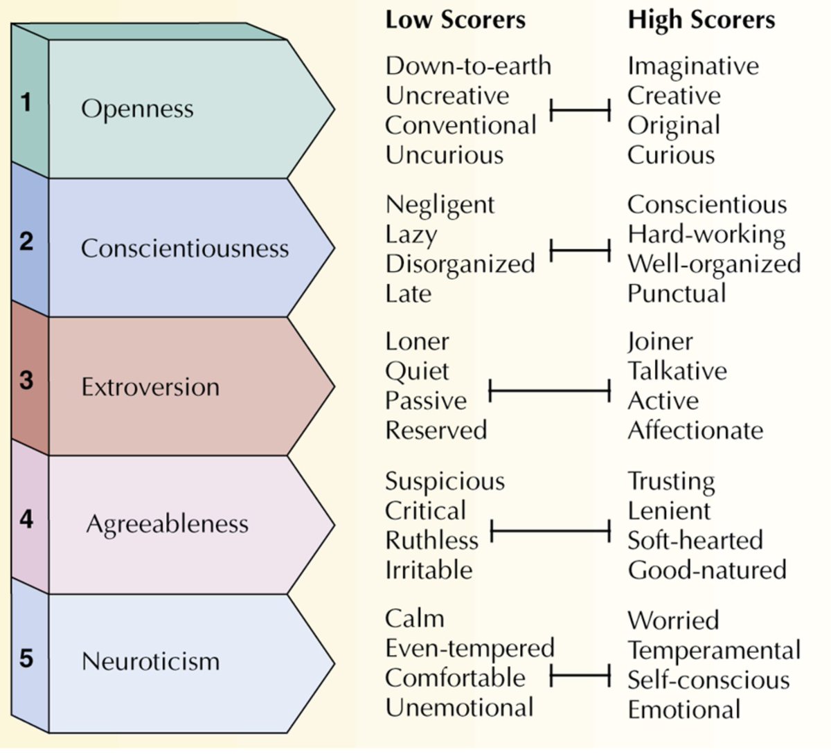 The Big 5 personality traits, is an easier way to start understanding yourself and others, as it will contribute to a more awareness, as well as, open communication.