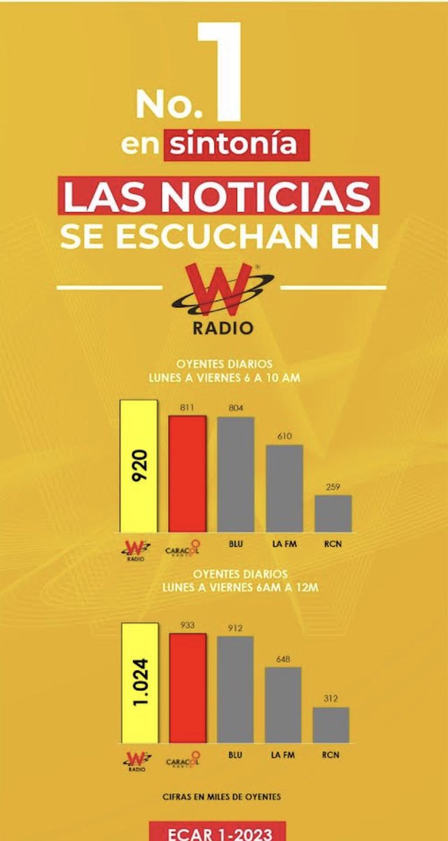 !Felicitaciones a <a href="/jsanchezcristo/">Julio Sánchez Cristo</a> <a href="/JuanPabloCalvas/">Juan Pablo Calvás</a> <a href="/JohaFuentes/">Johana Fuentes M.</a> <a href="/fdbedout/">Félix de Bedout</a> <a href="/lucaspom/">Lucas Pombo</a> <a href="/VargasAnaC/">Ana Cecilia Vargas</a> y demás amigos de <a href="/WRadioColombia/">W Radio Colombia</a> por su primer puesto en las mediciones radiales!