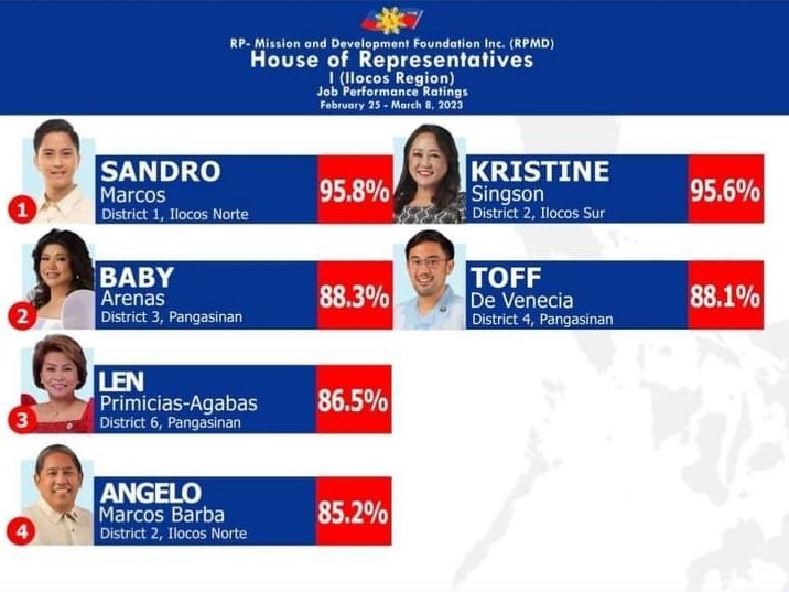 Samantha0797's tweet photo. Congratulations Cong. Ferdinand Alexander "Sandro" A. Marcos, for being the Top Performing Congressman!
#KeepUpTheGoodWorks
Ctto.(RPMD) https://t.co/FZge5V50gP