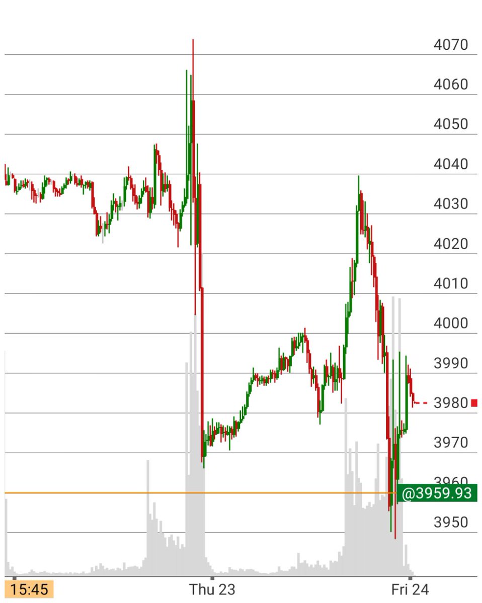 BenjaminRakita's tweet image. I&apos;m checking out $/ES[M23] on #TOSMobile #chart @TDAmeritrade