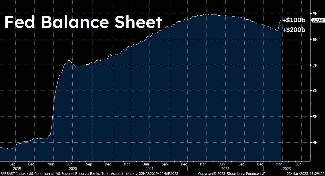 JoeConsorti's tweet photo. Another $100 billion was added to the Fed's balance sheet this week 🚀

64% of nine-months-worth of QT has been undone in two weeks... https://t.co/fmlCItUbyj