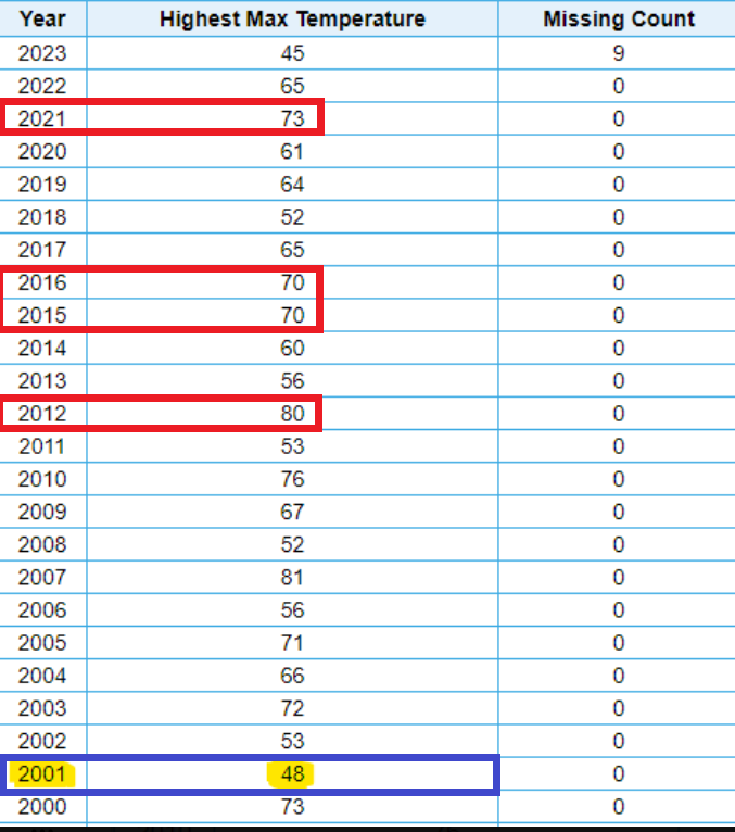 🌡️We've only managed to reach 45 degrees so far in the Twin Cities in 2023. 
If we can't manage to hit 50F this month, it will be the first time in 22 years!
Details in the post.
#MNwx  
mprnews.org/story/2023/03/…