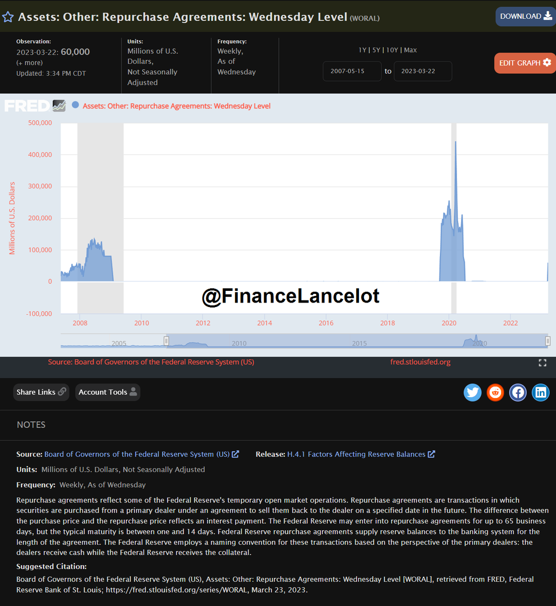 🚨🚨The Fed started Repo Operations this week 🚨🚨

This is the final warning before a crash, it's a self-fulfilling prophecy now. This confirms inter-bank lending has stopped and we're on the verge of a crash.

The Fed knows, the banks know and now you know.