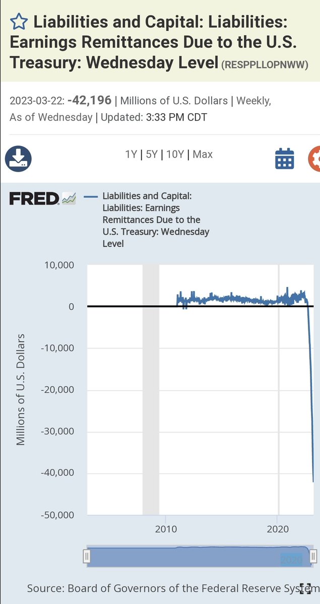 urso_de_shorts's tweet photo. Already increased the scale, it's a bad sign. Since 2010, transfers from the FED to the Treasury have not been "negative", that is, no transfers are made. This is exactly what is happening in the banking industry. https://t.co/g9MZxSCyMI