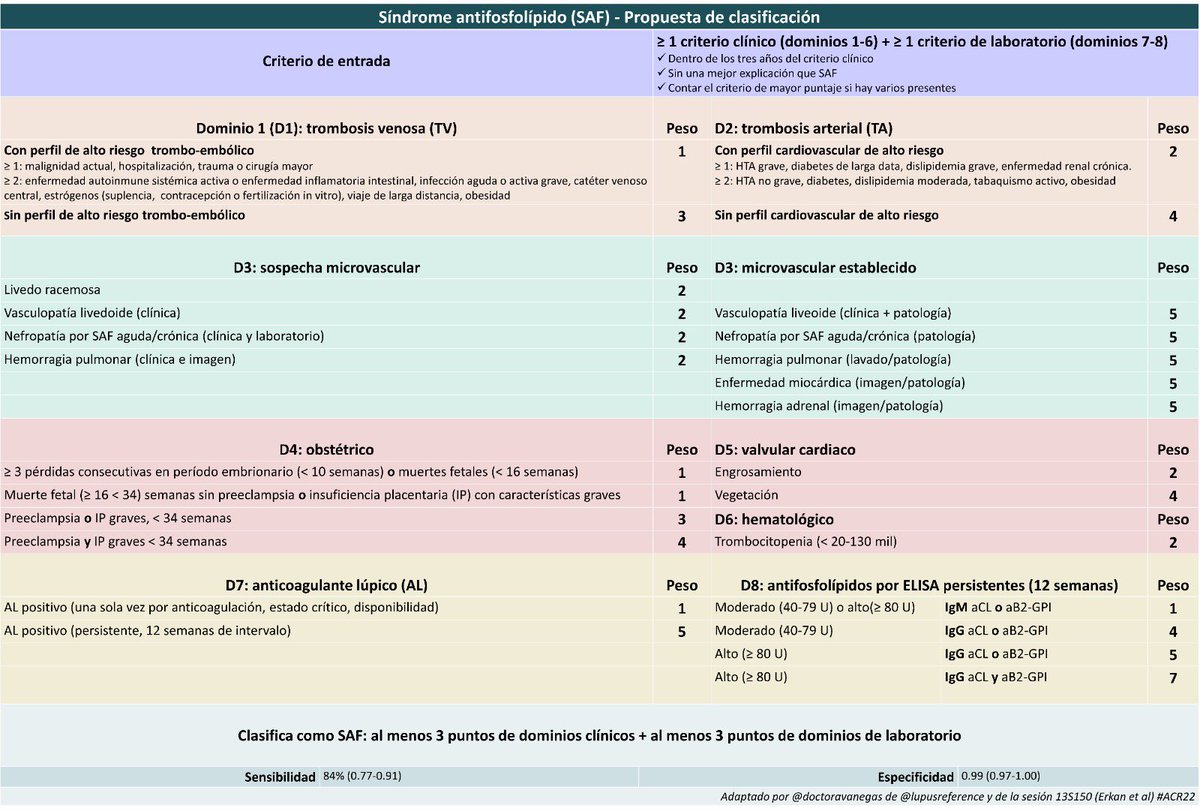 Propuesta de nuevos criterios de clasificación de Síndrome Antifosfolípido (SAF) - adaptación en español de <a href="/Lupusreference/">Laurent ARNAUD</a> de la sesión 13S150 #ACR22 de Erkan en al #AntiphosphplipidSyndrome #SAF #aPS #SíndromeAntifosfolípido <a href="/asoreuma/">Asoreuma</a> <a href="/Medicina_UdeA/">Facultad de Medicina | Universidad de Antioquia</a> <a href="/sanvicentefund/">San Vicente Fundación</a>