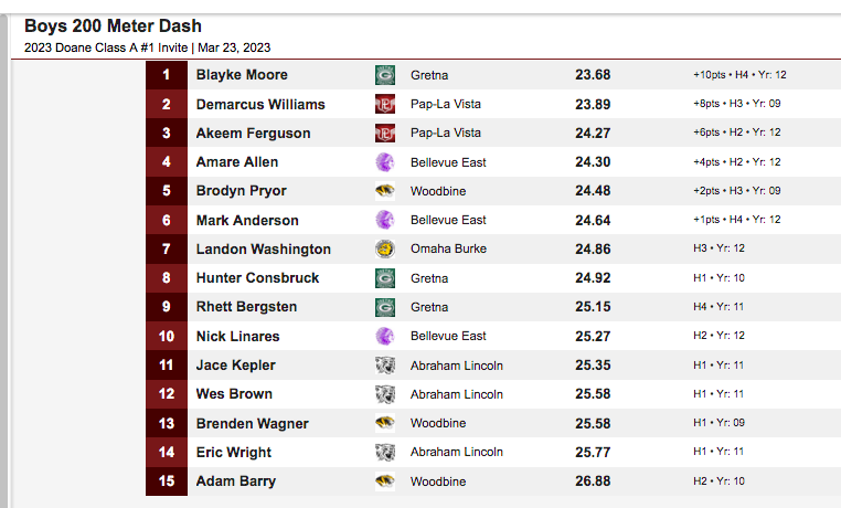 #DoaneInviteClassAMeet1 boys' 200 meters: Blayke Moore of Gretna wins in :23.68