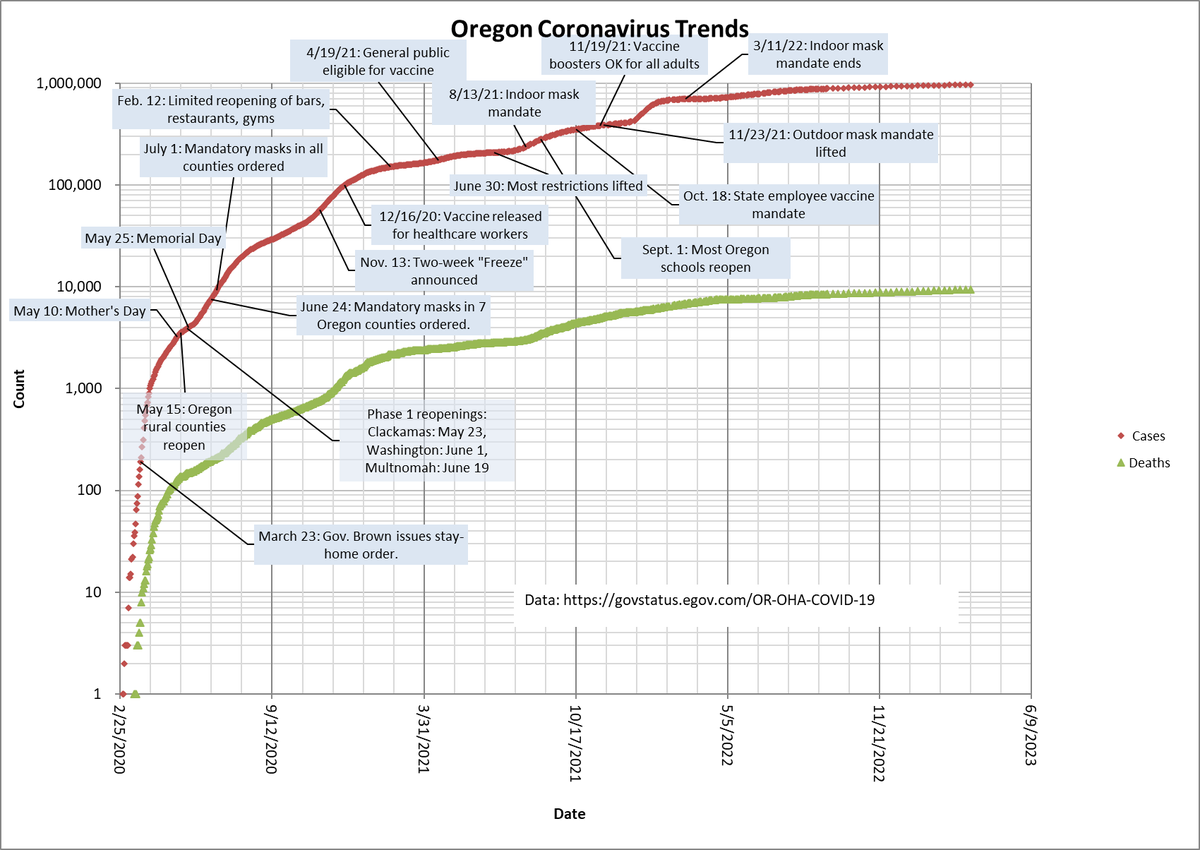 gorgepulse's tweet photo. Updated Oregon #coronavirus trends. Yesterday OHA announced 1,729 new cases &amp; 18 new deaths for the past week. The 14-day average for deaths is 5.1. The case trend still is heading down. Deaths are slightly down too, but in 10 days OHA will end the mask mandate for healthcare ... https://t.co/80ryu0rhc3