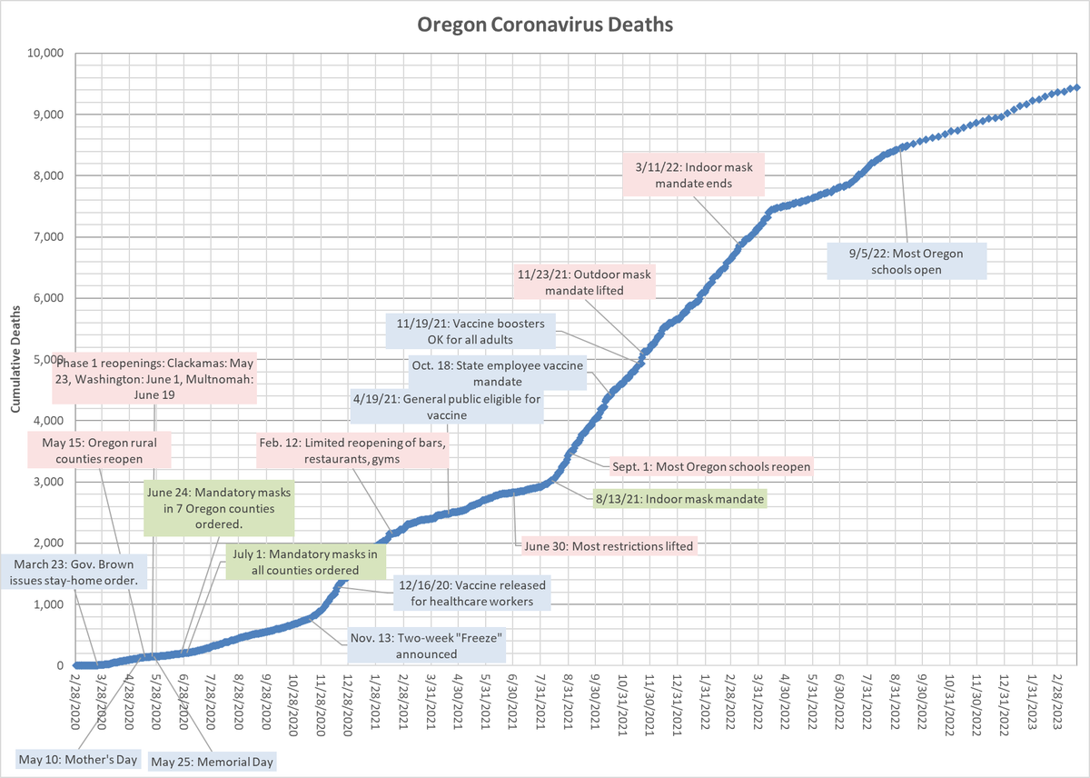 gorgepulse's tweet photo. Updated Oregon #coronavirus trends. Yesterday OHA announced 1,729 new cases &amp; 18 new deaths for the past week. The 14-day average for deaths is 5.1. The case trend still is heading down. Deaths are slightly down too, but in 10 days OHA will end the mask mandate for healthcare ... https://t.co/80ryu0rhc3