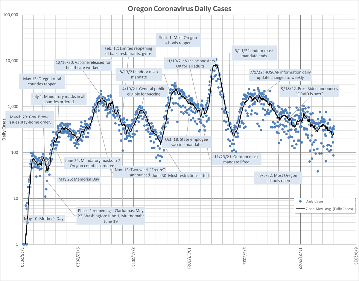 gorgepulse's tweet photo. Updated Oregon #coronavirus trends. Yesterday OHA announced 1,729 new cases &amp; 18 new deaths for the past week. The 14-day average for deaths is 5.1. The case trend still is heading down. Deaths are slightly down too, but in 10 days OHA will end the mask mandate for healthcare ... https://t.co/80ryu0rhc3