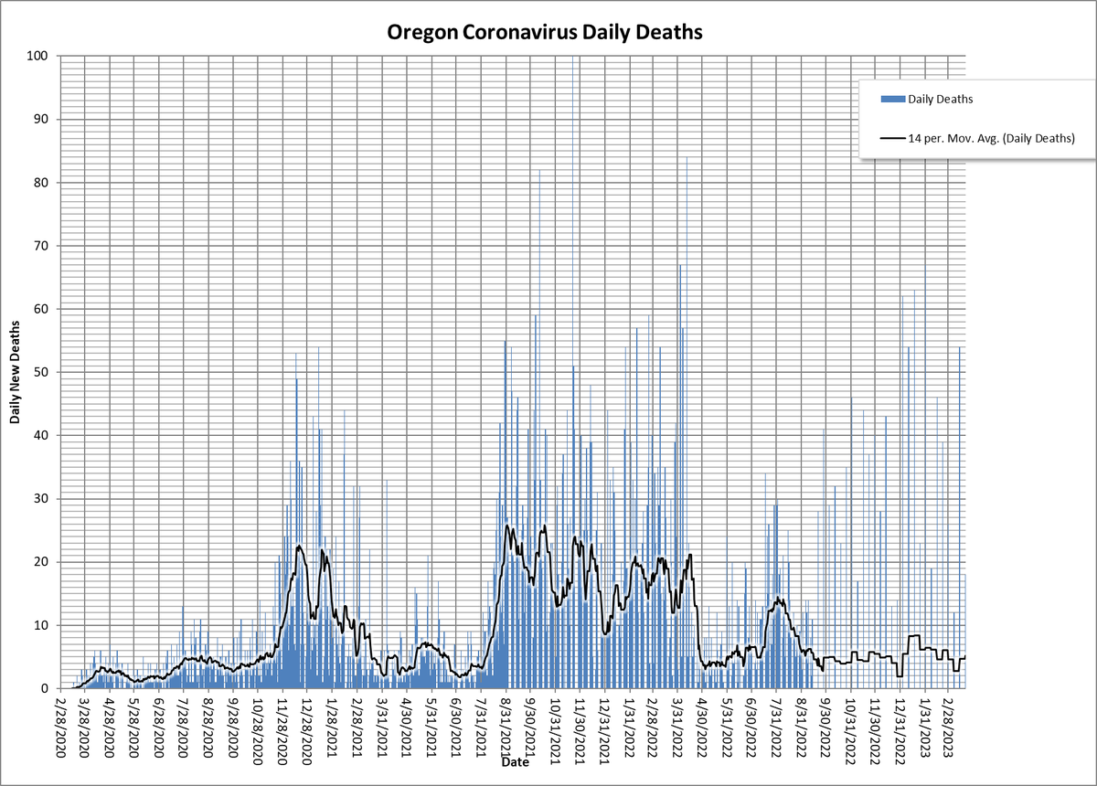 gorgepulse's tweet photo. Updated Oregon #coronavirus trends. Yesterday OHA announced 1,729 new cases &amp; 18 new deaths for the past week. The 14-day average for deaths is 5.1. The case trend still is heading down. Deaths are slightly down too, but in 10 days OHA will end the mask mandate for healthcare ... https://t.co/80ryu0rhc3