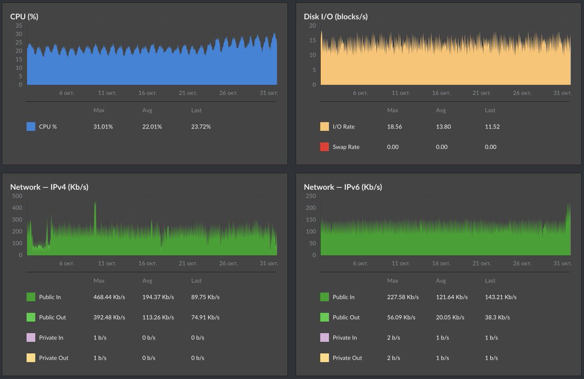 litrcc's tweet image. Я знаю, что всем пофиг, но вот немного занимательных графиков. Все высвободившееся можно потратить на новые фичи. Особенно радует I\O, раньше от хостера периодически прилетали запросы что-нибудь с этим сделать :)