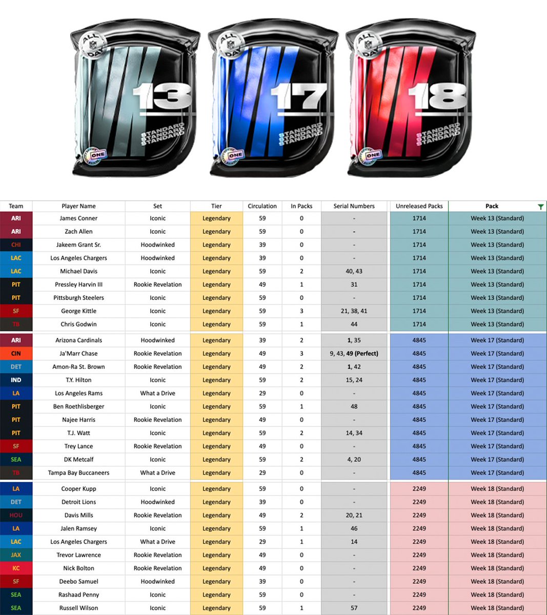 DiamondNFL's tweet photo. There are Series 1 @NFLALLDAY Standard Packs (Weeks 13, 17, 18) at the 80-Yard mark in the Free Agency All-Pro Playbook. 

How many Legendaries are left, and where are they?

Data includes Moments in both Unreleased and Unopened Standard and Premium Packs.

Data: @flow_blockchain https://t.co/0rTmQ9PGrX