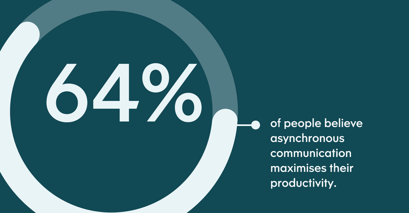 go1com's tweet image. 64% of people believe #asynchronouscommunication maximises their #productivity – presenting a strong opportunity for #learninganddevelopment teams to restructure training to suit employees best. Think; dedicated #slack channels, email reading lists… it goes on!