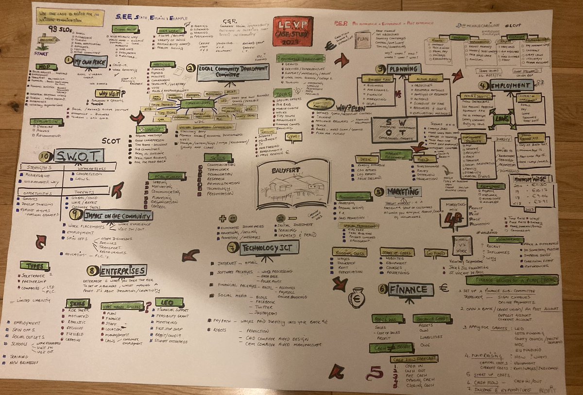 Apologies busy with school work! #LCVP Case Study - draft Mindmap. Hope it helps. Please share #leavingcert #pdst #bstai a fantastic strategy to revise for exam. Making it Happen <a href="/FolensEducation/">Folens</a>