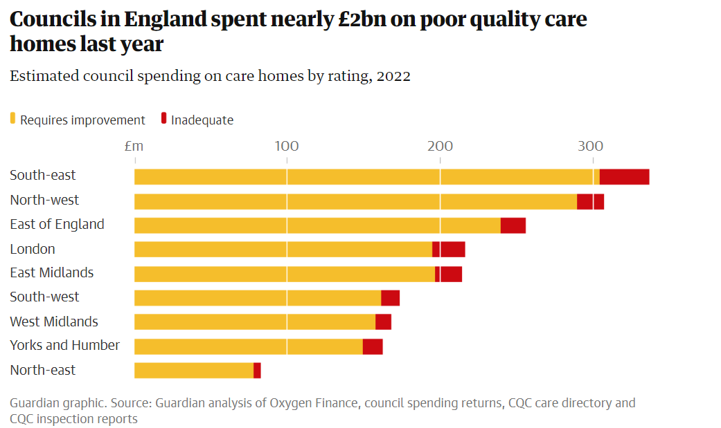 JackTShaw's tweet photo. The failure to reform social care is local authorities' Achilles heel, given the proportion of their funding envelope that goes on the service. In 2022, £1 in every five spent by English authorities on care was spent on propping up sub-standard care homes. From the Guardian: https://t.co/Sn4t2KcAk6