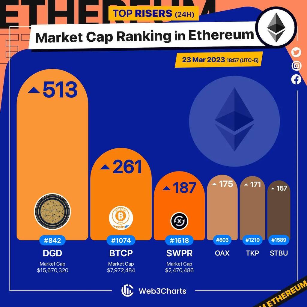 Web3Charts's tweet photo. 1. #DigixDAO $dgd 
2. #BitcoinPro $btcp 
3. #Swapr $swpr 
4. #OAX $oax 
5. #TOKPIE $tkp 
6. #Stobox $stbu 

#Ethereum
#Web3ChartsEthereumRankRiser https://t.co/MhctsbSE24