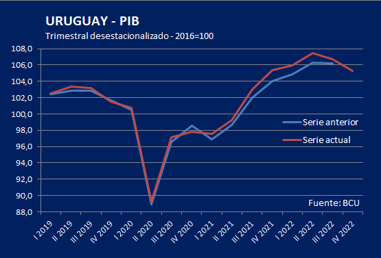 NicolasLussich's tweet photo. PIB del URUGUAY CRECIÓ 4,9% en 2022, CAYÓ 1,3%  desestacionalizado en el último trimestre (corrige tw ant). Hubo importante revisión al alza de las cifras previas: en 2021 el crecimiento fue 5,3% (casi 1 punto más de lo estimado hasta ahora). Datos del @BancoCentral_Uy: https://t.co/7j59LJNlNT