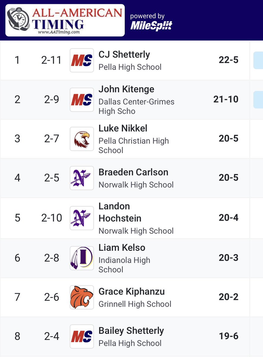 Long Jump <a href="/ShetterlyCj/">Cj Shetterly</a> 1st 22’5 #BlueStandard <a href="/DrakeRelays/">Drake Relays</a> <a href="/MikeJaytrackxc/">Mike JayTrackXC</a> , Bailey Shetterly 8th 19’6 <a href="/coachvhow/">Brent Van Hauen</a> <a href="/PellaActivities/">Pella Activities</a> #iahstrk #LHCIndoor