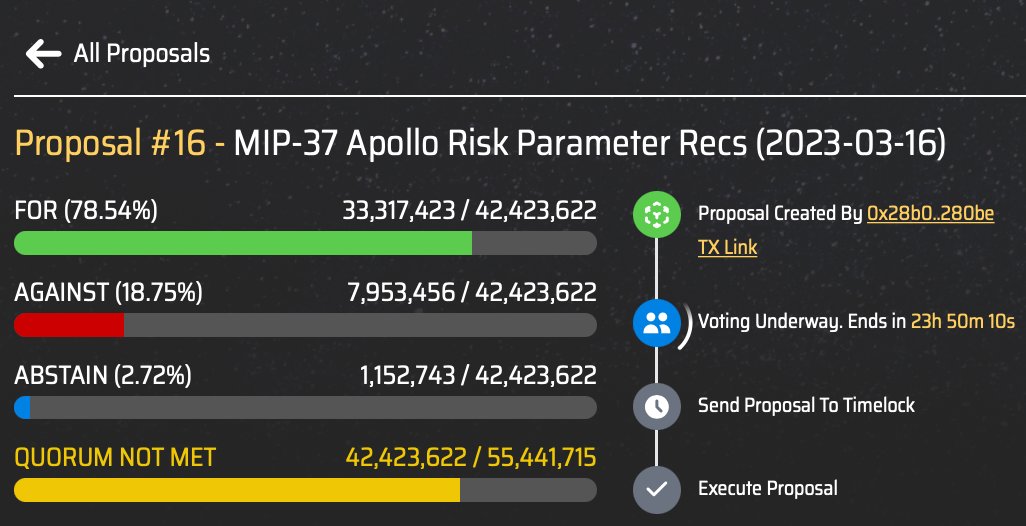 🚨 Only 24 hours remain to vote on @Gauntletnetwork's latest Moonwell Improvement Proposals.

❗Quorum has NOT been reached on MIP-37.

🗳️ MIP-37 ($MFAM): gov.moonwell.fi/apollo/proposa…
🗳️ MIP-38 ($WELL): gov.moonwell.fi/artemis/propos…
🗣️ Discuss: forum.moonwell.fi/t/406