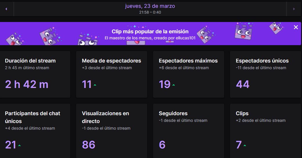 torclub5's tweet photo. Un día mas superando las estadísticas del canal :,)
(El máximo fueron 20, no 19, todos lo vimos😡) https://t.co/YjmIn1NOTZ