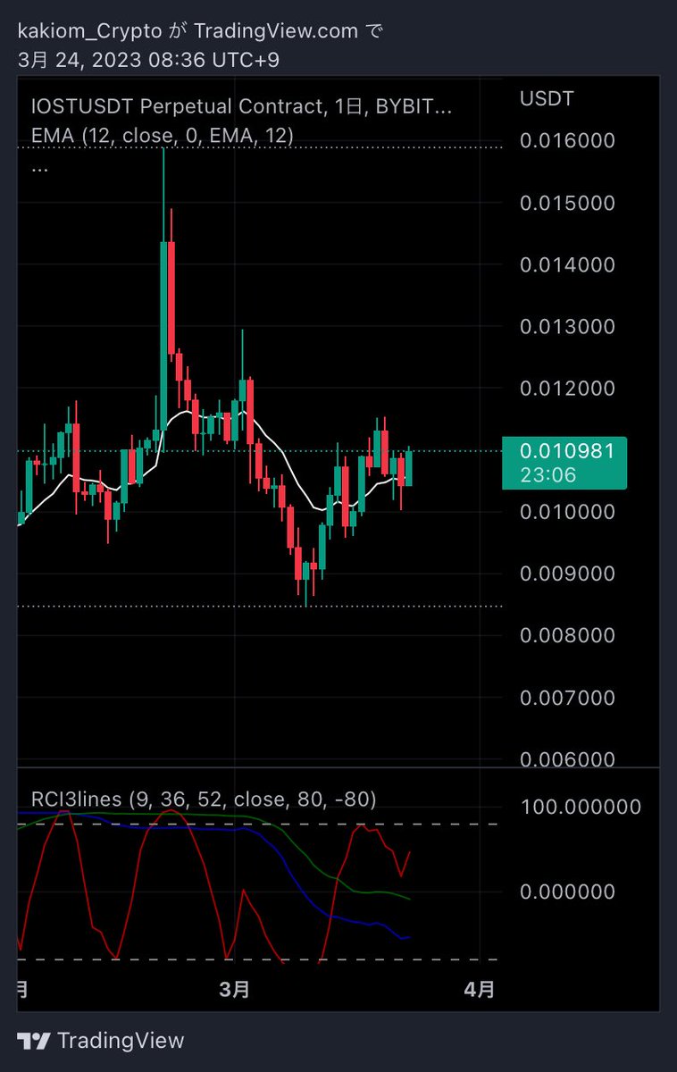 Crypto_k_k's tweet photo. おはようございます✨
$IOST ちゃん…いいですね…メインのコインが調子いいのに釣られているのもあるでしょうが、日足のRCIも途中で折られて上がっています。
週足だけが下げ方向なのですが、今しばらくは上下しながらも上かな、と…

皆様今日も無事にお過ごしください😌
$IOST #IOST #仮想通貨 https://t.co/zhxglEZGc9