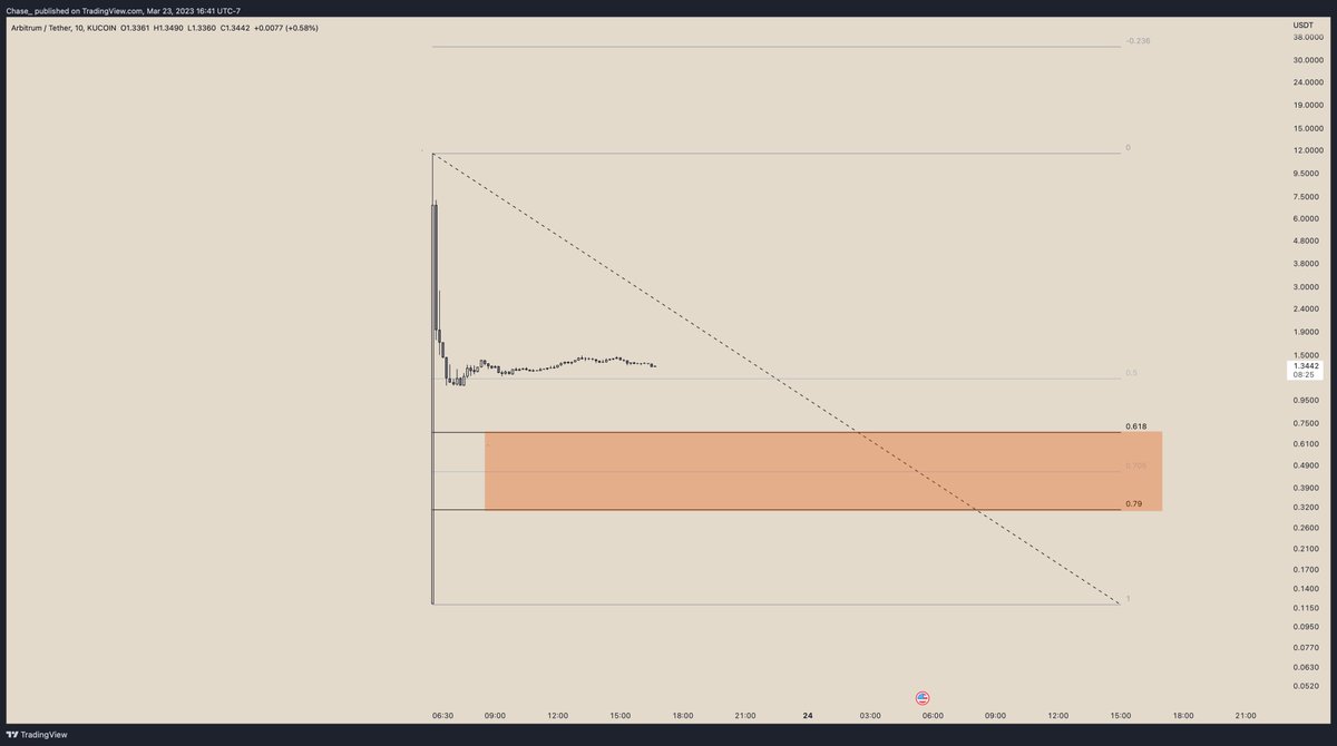 $ARB Bidding hard af sub $0.80 if we get there