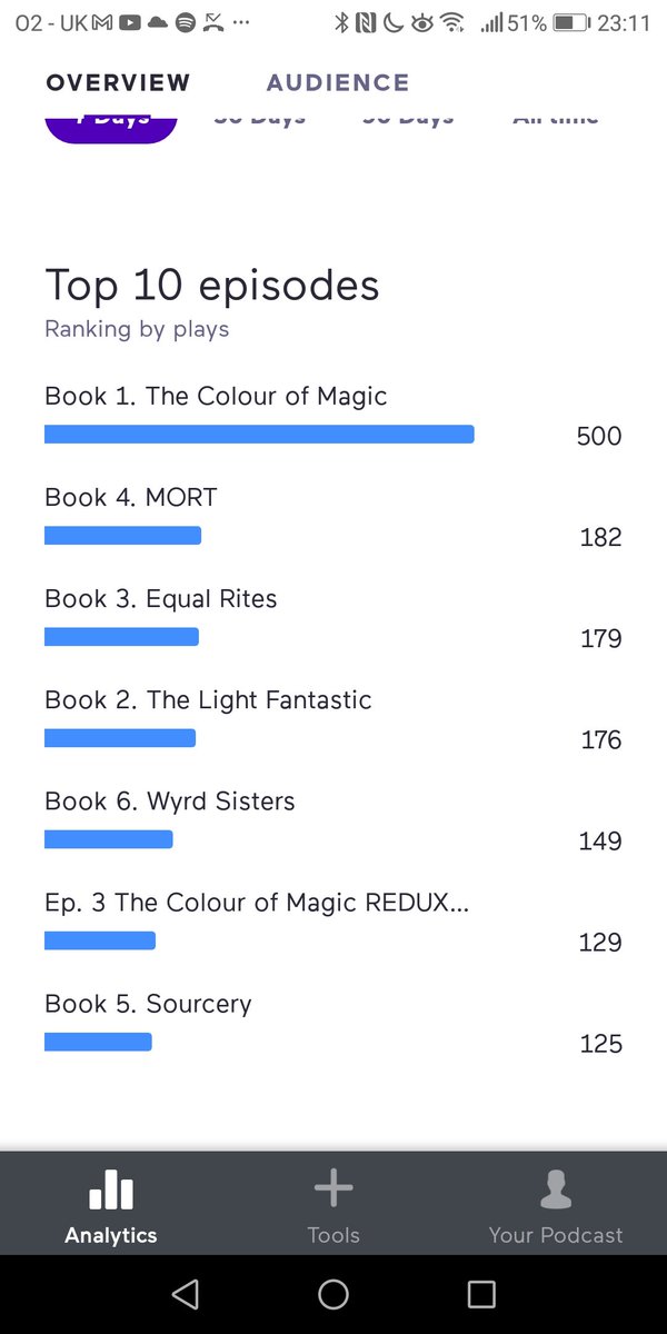 Thanks to our beloved audience of <a href="/DiscworldGNU/">I've Never Read Discworld</a>. Episode 1 hit 500 listens today. <a href="/pjhart86/">PJ Hart</a> and I just got done recording Ep. 8 Pyramids which you can see in a week or so.