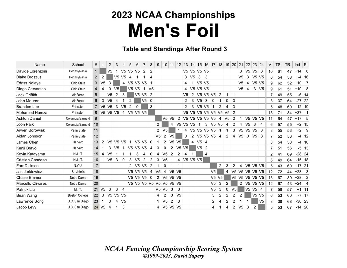 College Fencing 360 on Twitter "... and see attached JPG for full grid