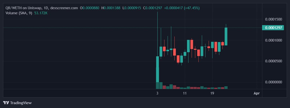 TheDeFiRonin's tweet photo. $QR @Qrollii is about to pop hard.
A new type of user-owned social media, with NFTs, tags and so many cool features. A more creative version of #GenBLOK ?
Dev based, head down, non-stop work, platform looking dope: https://t.co/acWs6KuU5j
https://t.co/YVPVqW3GEy
#NFTs #NFT https://t.co/QWQPkKzSjM