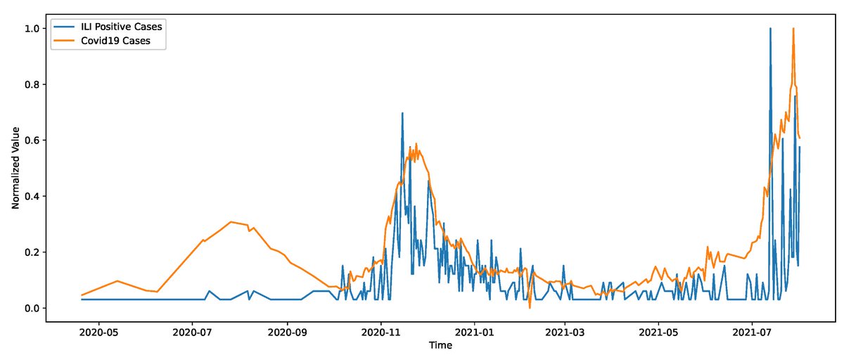 تظهر #دارسة قمنا بها في 2022 أنه كان هناك ترابط جد وثيق بين موجات #الكورنا وبين الحالات  الشبيهة بالأنفلونزا في #الجزائر  على الفيسبوك. 
يسمح انشاء نظام #مراقبة لمختلف الامراض على وسائل التواصل الاجتماعي باعطاء انذارات مبكرة تساعد على احتوائها.
رابط البحث:
doi.org/10.3390/math10…