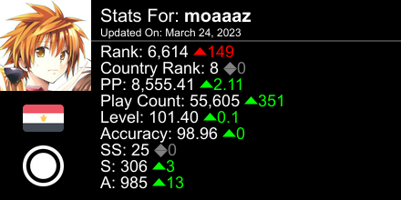 OmeletteBonk's tweet photo. osu! stats for player moaaaz automatically generated by https://t.co/REINAspSOY #ProsuTweetPoster https://t.co/wvEV2A5Owv