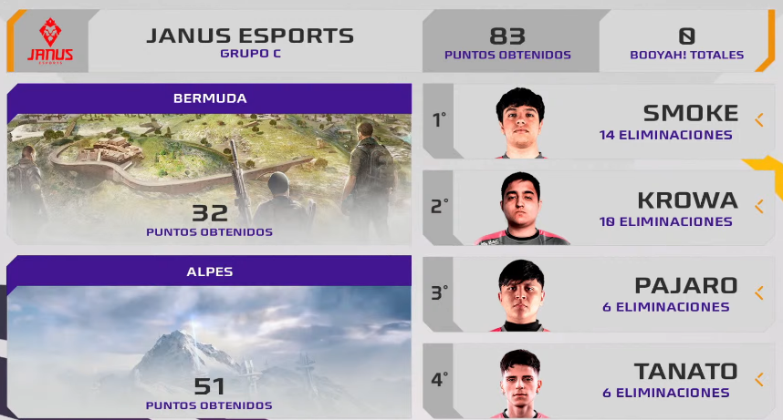 JanusEsports's tweet photo. ¡TOP 1 DEL DÍA!🦁🔥
#FreeFireleague https://t.co/UMaxkQEwFG