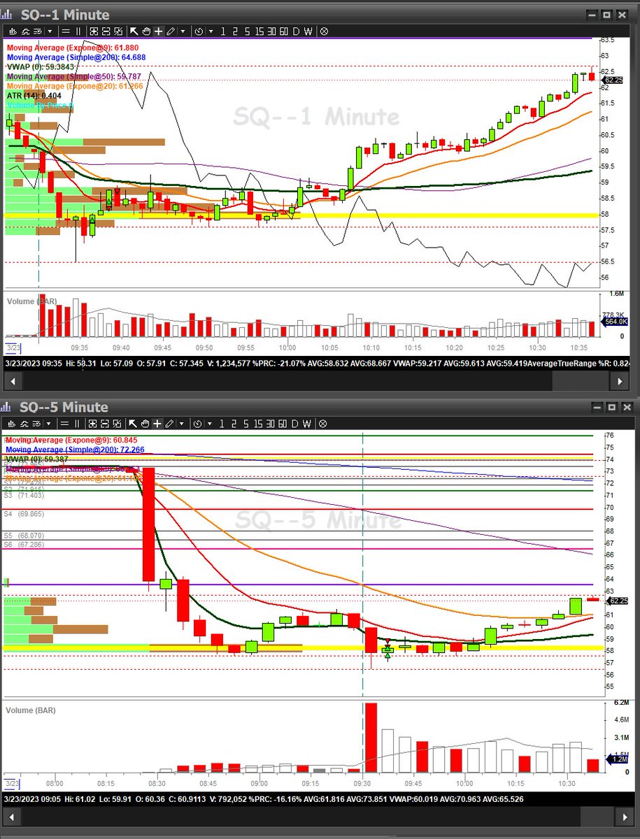 Took 2 trades with $SQ #SQ when it reversed for small win, but failed to catch the big moves later.
#BBTfamily #BearBullTraders #DayTrading