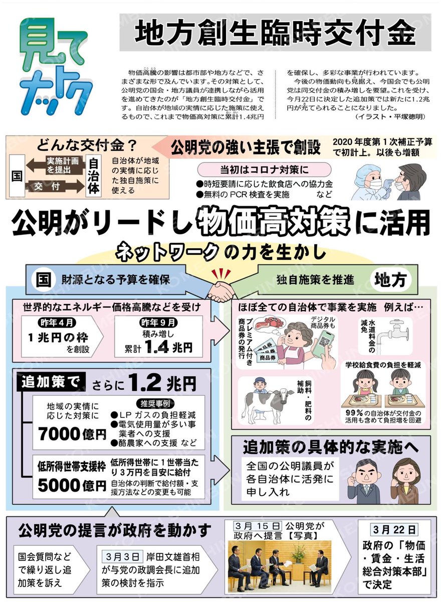 kawakamitae's tweet photo. 「公明党の国•県•市のネットワーク力がバツグン！」国で決まった予算を生活につなげるのが県会、市会の仕事！
川上たえ、頑張ります！！

（見てナットク）地方創生臨時交付金 #公明新聞電子版 2023年03月24日付  https://t.co/TIErbTOkHI

#物価高騰 #物価高対策 #ネットワーク #公明党 https://t.co/lrkBrgjz9k