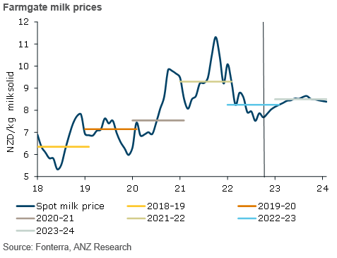 ANZ farmgate milk prices forecasts have been revised down as dairy commodity markets have not recovered as expected. bit.ly/ANZ-Farmgate-M…