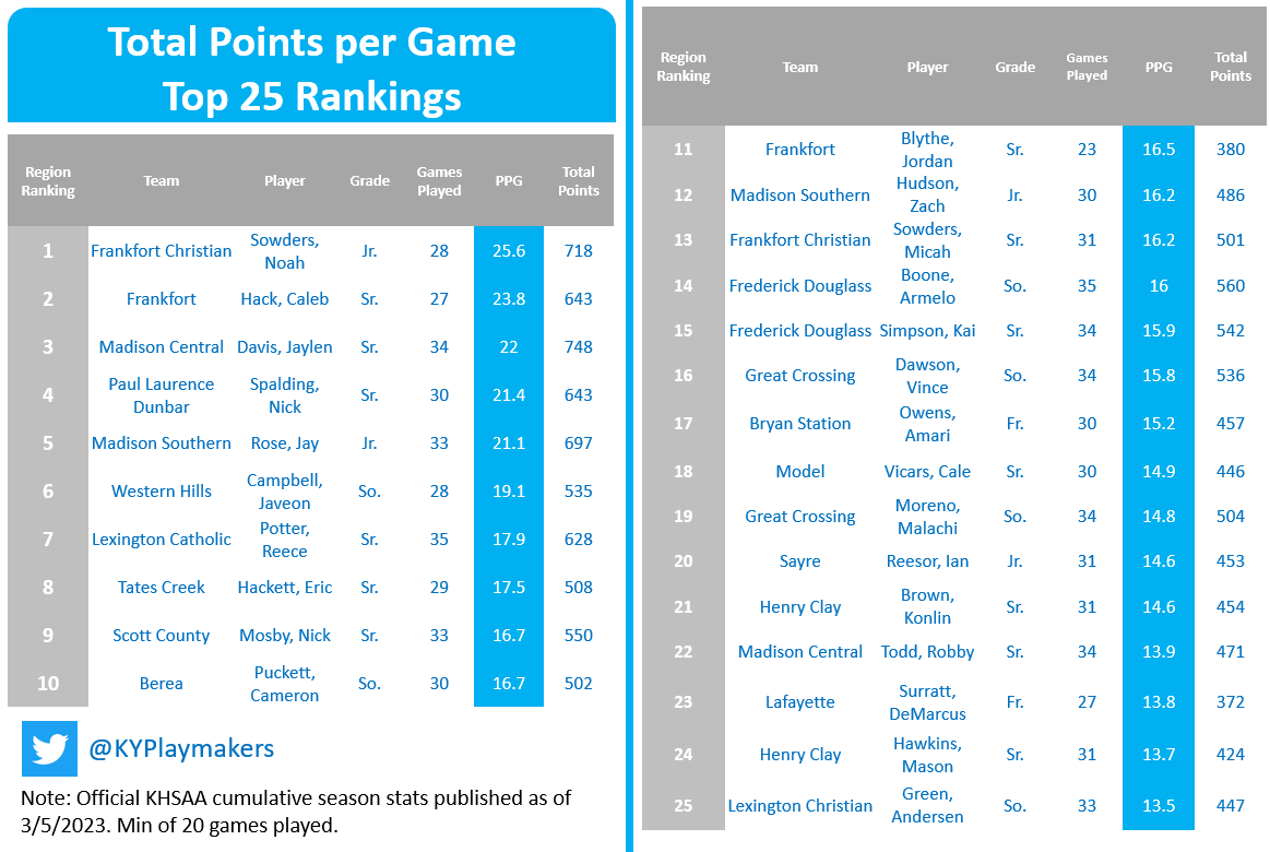 Region 11: Top 25 #KYPlaymakers by PPG. 25.6 @noah_sowders1 23.8 Caleb Hack 22.0 @Jaylen_Davis12 21.4 @2NickSpalding 21.1 @jayrose14R 19.1 @JaveonCampbell 17.9 @ReecePotter18 17.5 Eric Hacket 16.7 @mosby_nick 16.7 @puckett_cam