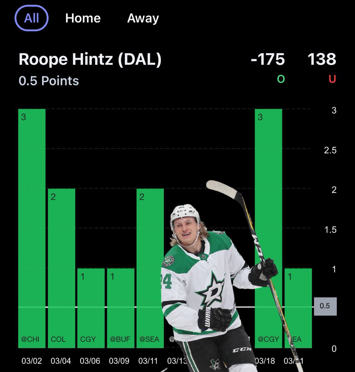 tyson_cole's tweet image. 1U Robertson &amp;amp; Hintz point (-105)

#TexasHockey
- JRob 50P in 35 home GP &amp;amp; 15P L10
- Hintz 36P in 32 home GP &amp;amp; 13P L10
- JRob 3P L2 &amp;amp; Hintz 2P L2 vs PIT
- DAL AV. 4.78 GF L10
- PIT AV. 3.5 GA L10

Fun Facts:
- JRob’s 200th NHL game
- Hintz bobble head night

@propsdotcash 📊