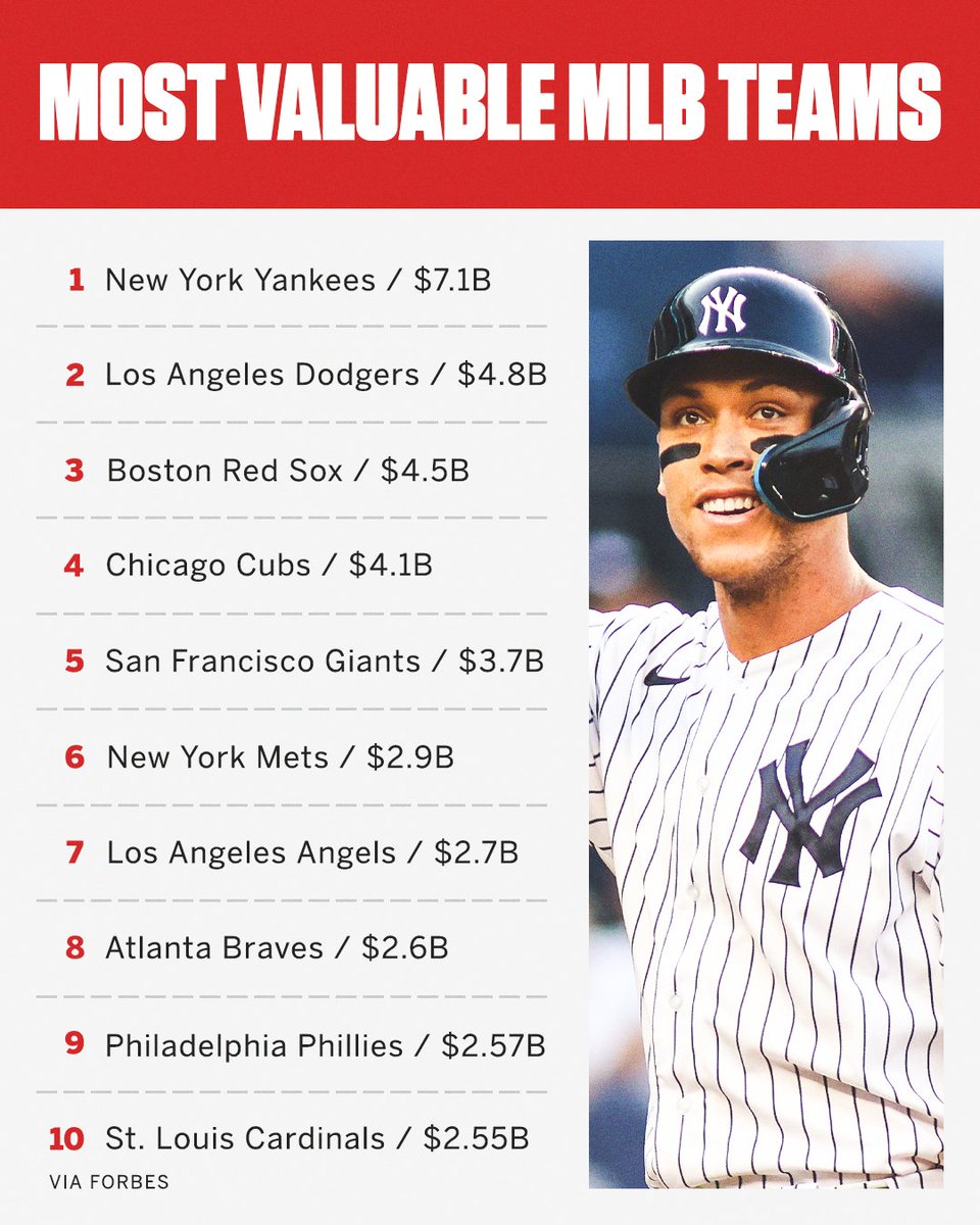 The Most Valuable Teams In MLB According To Forbes ESPN espn the-most-valuable-teams-in-mlb-according-to-forbes-espn-espn