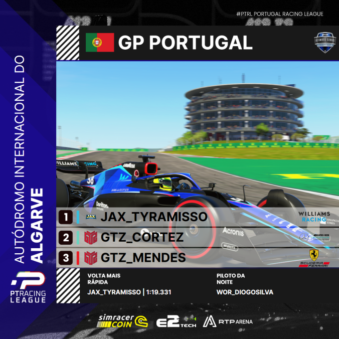 ptracingleague's tweet photo. Acaba assim a 2ª ronda da Ultimate PS 🔥
Vitória para @Tyramisso que lhe permite estender a liderança do campeonato, seguido por @GTZ_Cortezz e por @martimmendes_ nas restantes posições do pódio

#ULTIMATEPS #SEASON10PTRL #PTRL https://t.co/aQyDI8IAHb