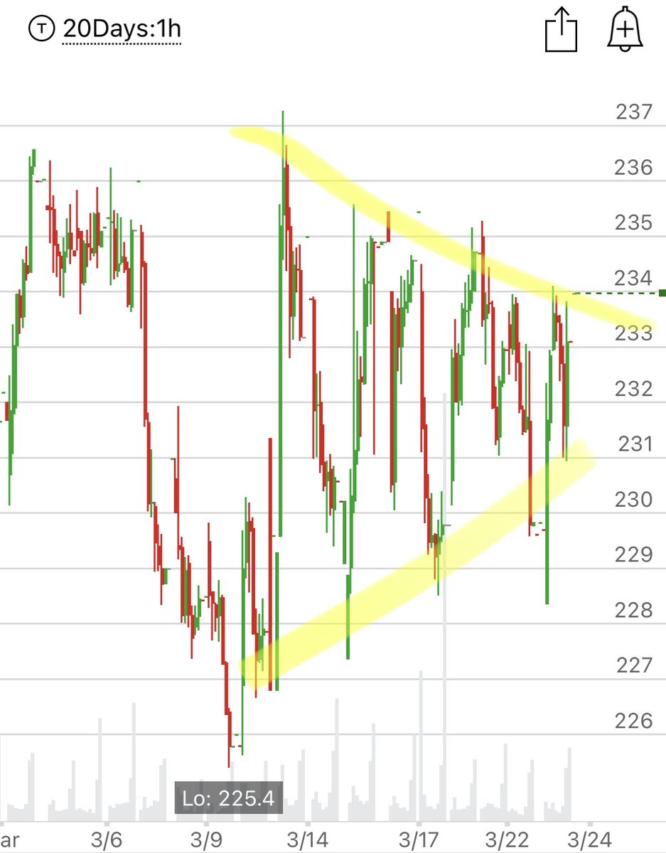 maginarydragons's tweet image. Not sure if we are going to rip or crash. 

But I still like $AMGN, especially how it acted today. #coiled