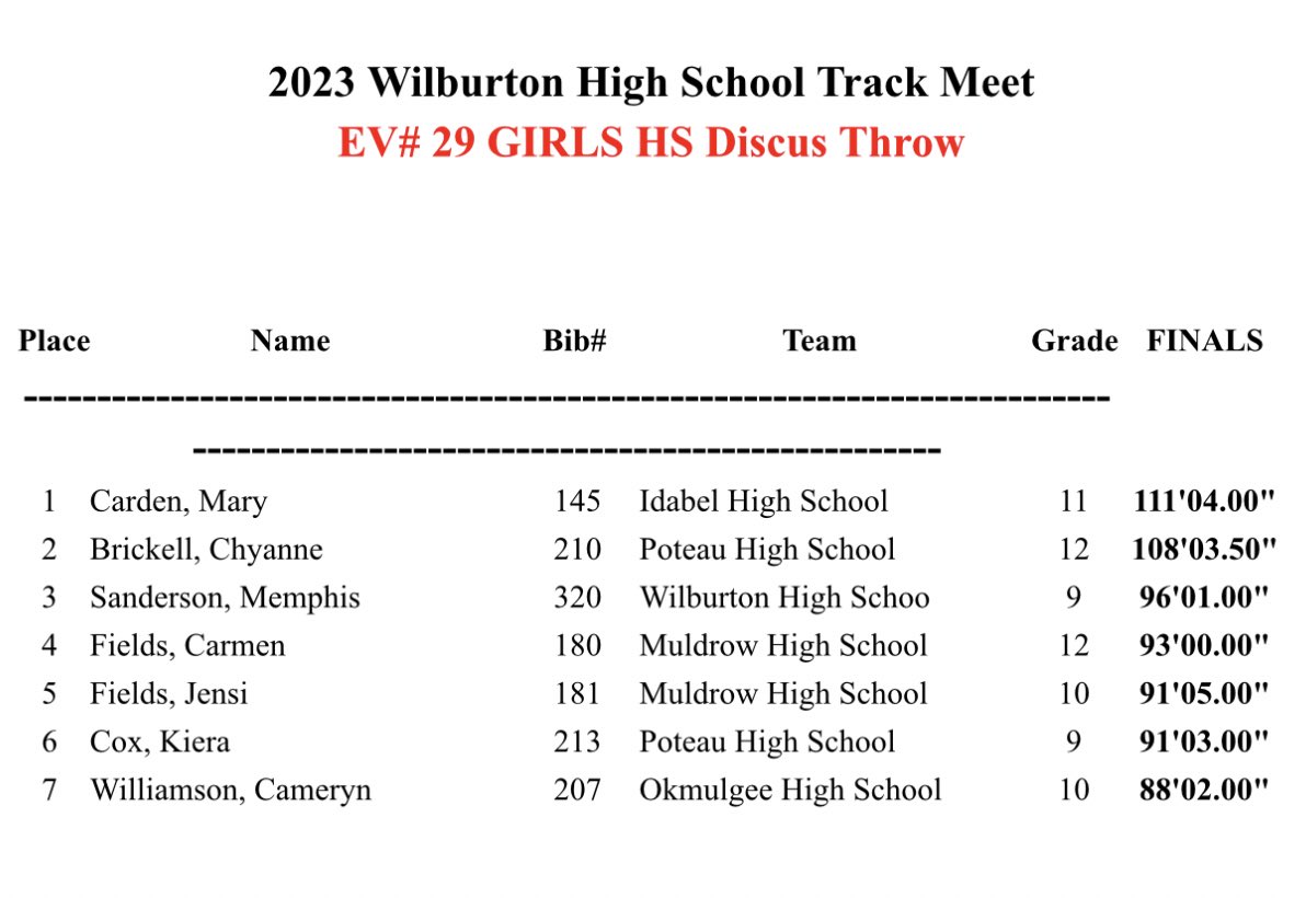 TrevorShankle's tweet photo. Great start to track season! Girls and Boys both bring home first place overall at Wilburton! Especially proud of my throwers, solid first outing for them! https://t.co/zhWhG6D5pj