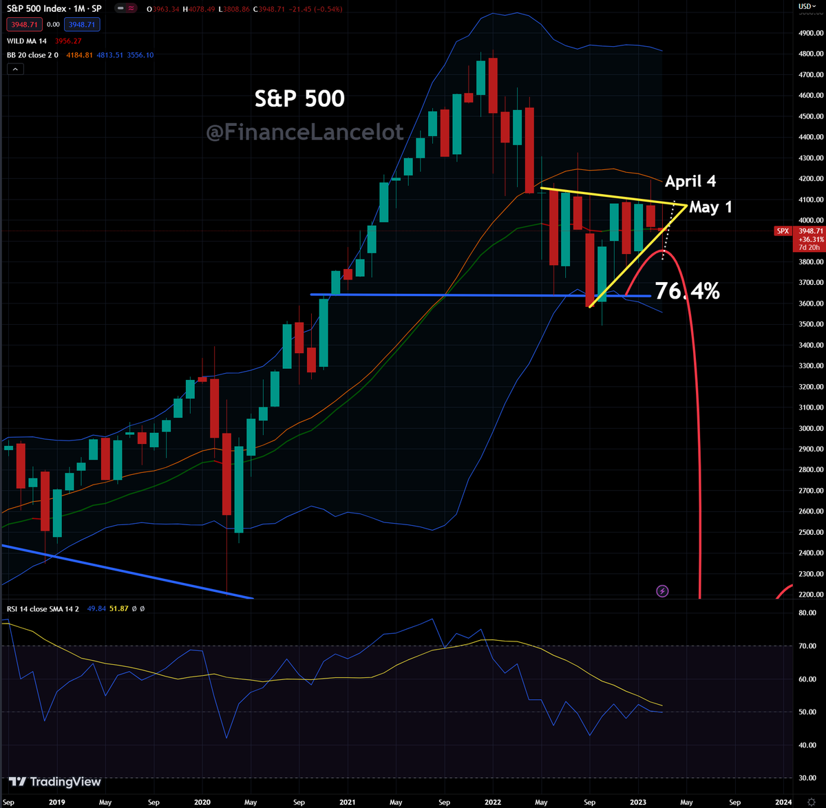 FinanceLancelot's tweet photo. Emergency repo operations historically signal a 6m countdown to a market crash

'08 repo began Mar crashed in Sep
'20 repo began Sep crashed in Mar

The charts however, signal that we're possibly 2-3 wks away from a major event. WFC earnings Apr 13?

Seems David Rosenberg agrees. https://t.co/1lUD1LxSYX